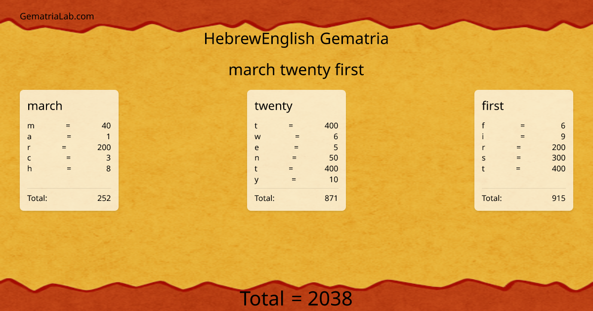 march twenty first in hebrewEnglish Gematria